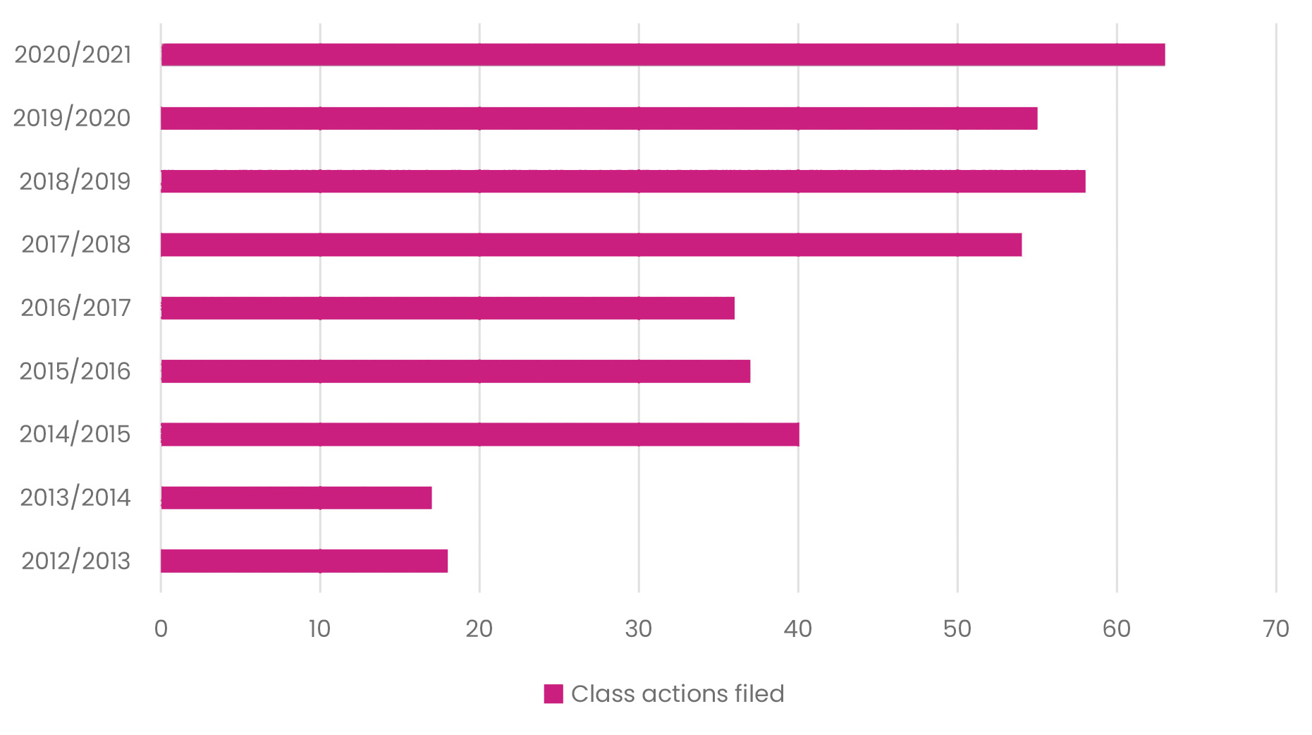 Class actions filed D&O update2